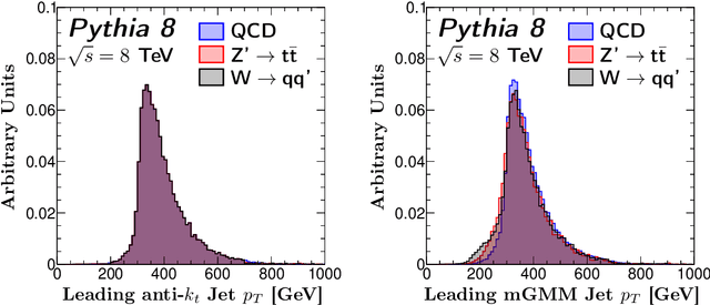 Figure 4 for Fuzzy Jets