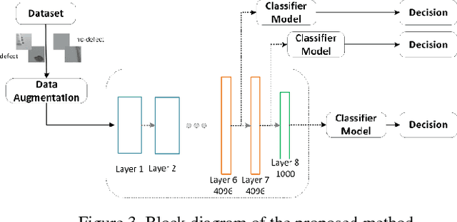 Figure 3 for Aircraft Fuselage Defect Detection using Deep Neural Networks