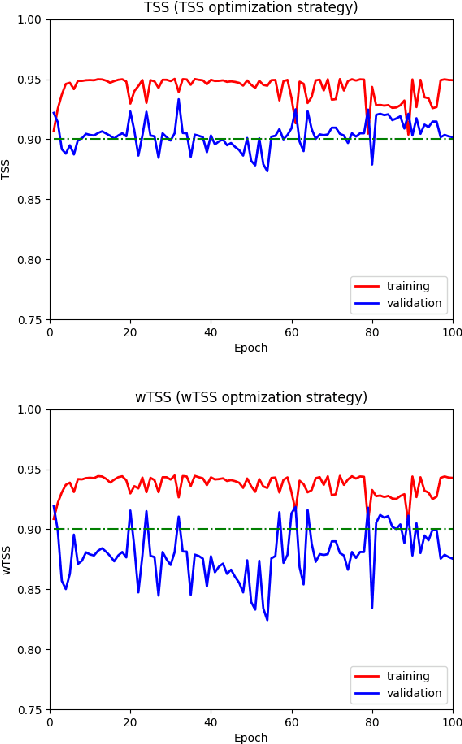 Figure 3 for Bad and good errors: value-weighted skill scores in deep ensemble learning