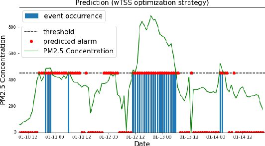 Figure 4 for Bad and good errors: value-weighted skill scores in deep ensemble learning