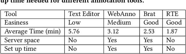 Figure 3 for RTE: A Tool for Annotating Relation Triplets from Text