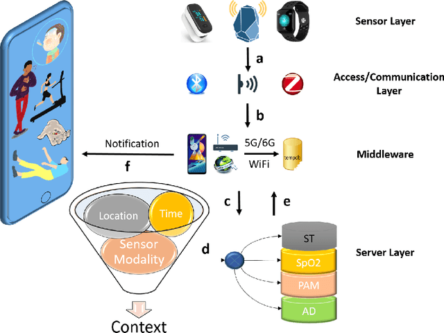 Figure 1 for Internet of Everything enabled solution for COVID-19, its new variants and future pandemics: Framework, Challenges, and Research Directions