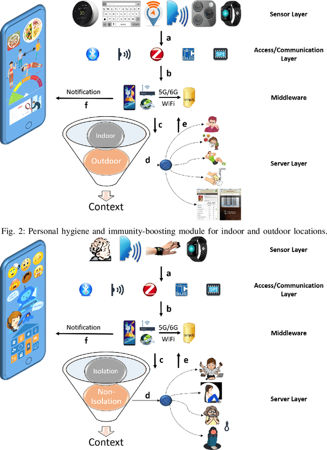 Figure 2 for Internet of Everything enabled solution for COVID-19, its new variants and future pandemics: Framework, Challenges, and Research Directions