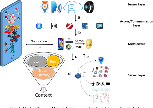 Figure 3 for Internet of Everything enabled solution for COVID-19, its new variants and future pandemics: Framework, Challenges, and Research Directions