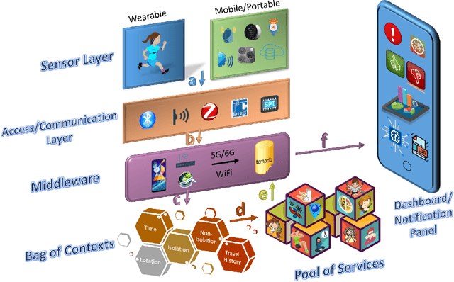 Figure 4 for Internet of Everything enabled solution for COVID-19, its new variants and future pandemics: Framework, Challenges, and Research Directions
