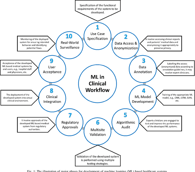 Figure 1 for Secure and Robust Machine Learning for Healthcare: A Survey