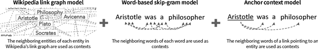 Figure 1 for Wikipedia2Vec: An Optimized Tool for Learning Embeddings of Words and Entities from Wikipedia