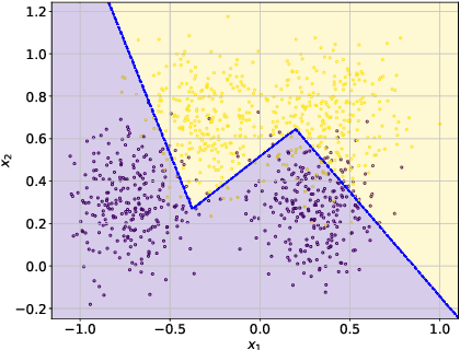 Figure 1 for Linear Dilation-Erosion Perceptron for Binary Classification