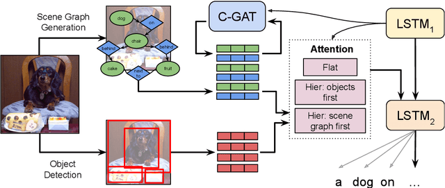 Figure 1 for Are scene graphs good enough to improve Image Captioning?
