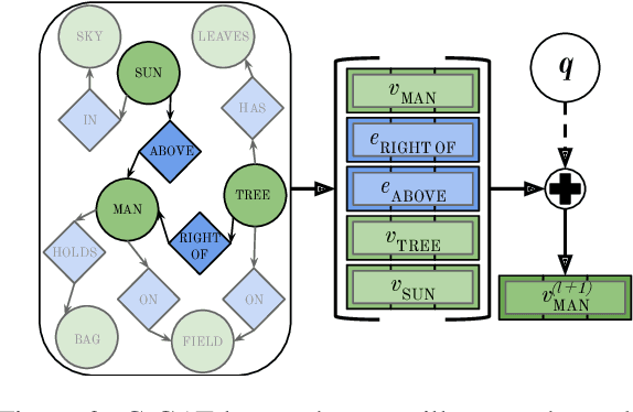 Figure 3 for Are scene graphs good enough to improve Image Captioning?