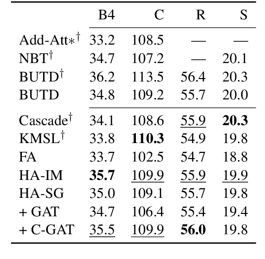 Figure 2 for Are scene graphs good enough to improve Image Captioning?