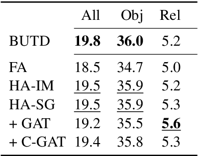 Figure 4 for Are scene graphs good enough to improve Image Captioning?