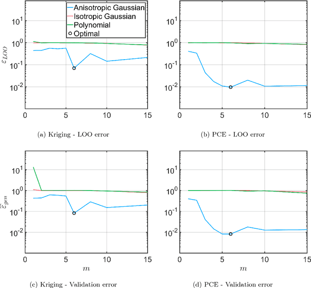 Figure 2 for Extending classical surrogate modelling to ultrahigh dimensional problems through supervised dimensionality reduction: a data-driven approach