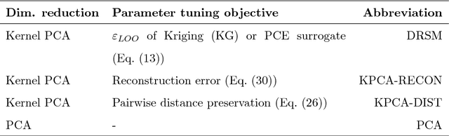Figure 3 for Extending classical surrogate modelling to ultrahigh dimensional problems through supervised dimensionality reduction: a data-driven approach