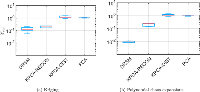 Figure 4 for Extending classical surrogate modelling to ultrahigh dimensional problems through supervised dimensionality reduction: a data-driven approach