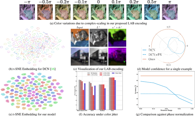 Figure 3 for Co-domain Symmetry for Complex-Valued Deep Learning