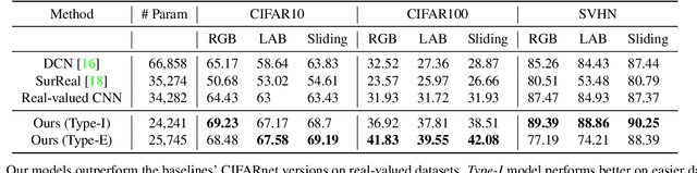 Figure 2 for Co-domain Symmetry for Complex-Valued Deep Learning