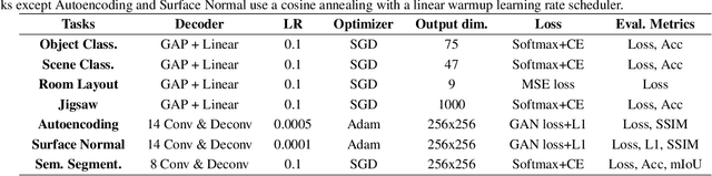 Figure 2 for TransNAS-Bench-101: Improving Transferability and Generalizability of Cross-Task Neural Architecture Search