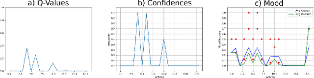 Figure 3 for Moody Learners -- Explaining Competitive Behaviour of Reinforcement Learning Agents