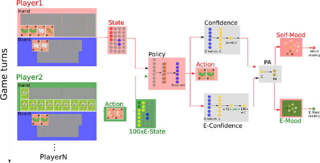 Figure 4 for Moody Learners -- Explaining Competitive Behaviour of Reinforcement Learning Agents