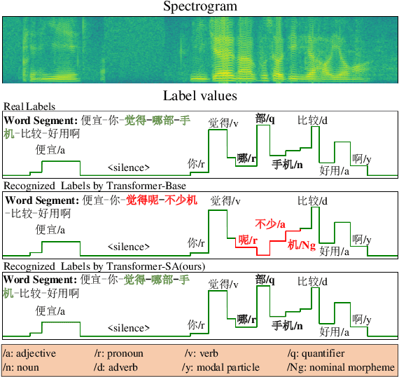 Figure 4 for Semantic Data Augmentation for End-to-End Mandarin Speech Recognition