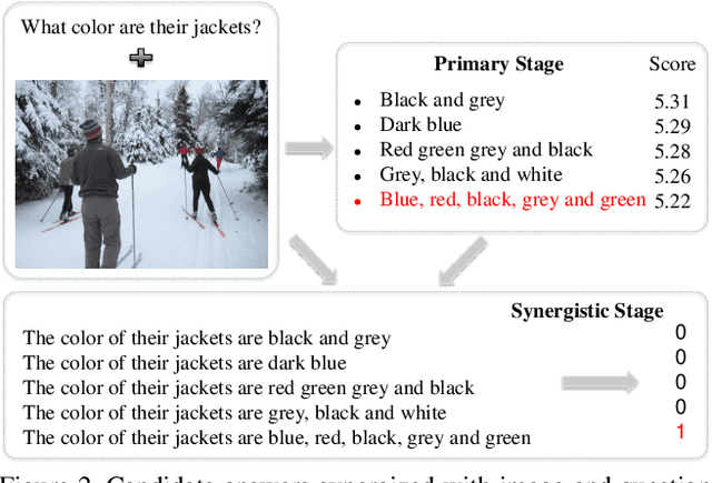 Figure 3 for Image-Question-Answer Synergistic Network for Visual Dialog