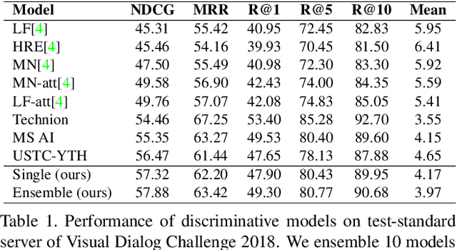 Figure 2 for Image-Question-Answer Synergistic Network for Visual Dialog