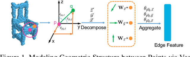 Figure 1 for Modeling Local Geometric Structure of 3D Point Clouds using Geo-CNN