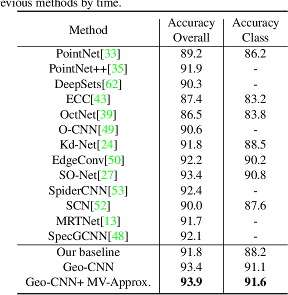Figure 2 for Modeling Local Geometric Structure of 3D Point Clouds using Geo-CNN