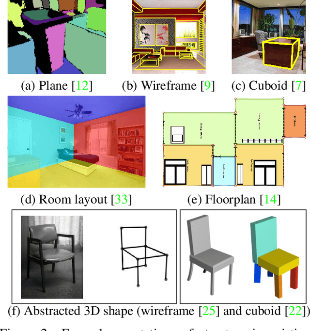 Figure 2 for Structured3D: A Large Photo-realistic Dataset for Structured 3D Modeling