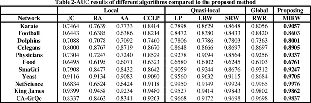 Figure 3 for A Preference Random Walk Algorithm for Link Prediction through Mutual Influence Nodes in Complex Networks