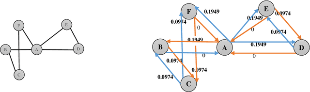 Figure 1 for A Preference Random Walk Algorithm for Link Prediction through Mutual Influence Nodes in Complex Networks