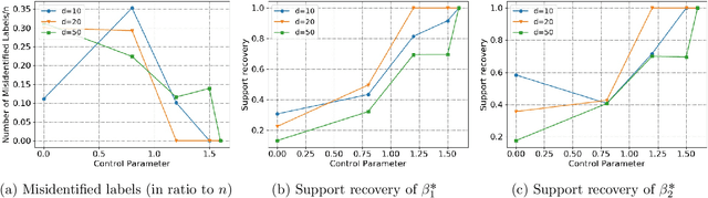 Figure 1 for Sparse Mixed Linear Regression with Guarantees: Taming an Intractable Problem with Invex Relaxation