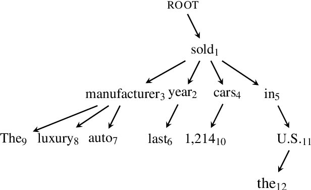 Figure 3 for Top-down Tree Long Short-Term Memory Networks