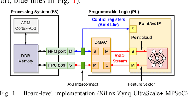 Figure 1 for An Efficient Accelerator for Deep Learning-based Point Cloud Registration on FPGAs