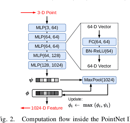 Figure 2 for An Efficient Accelerator for Deep Learning-based Point Cloud Registration on FPGAs