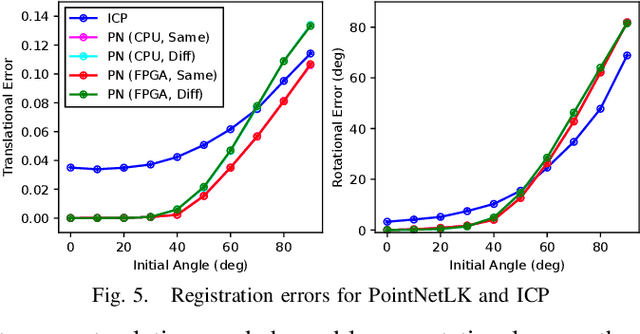 Figure 3 for An Efficient Accelerator for Deep Learning-based Point Cloud Registration on FPGAs