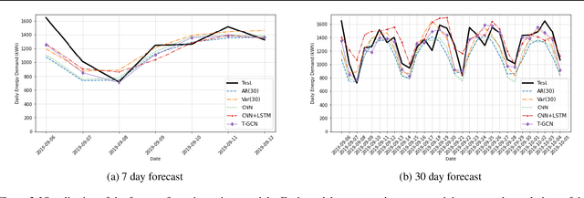 Figure 4 for Deep Spatio-Temporal Forecasting of Electrical Vehicle Charging Demand