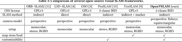 Figure 1 for OpenVSLAM: A Versatile Visual SLAM Framework