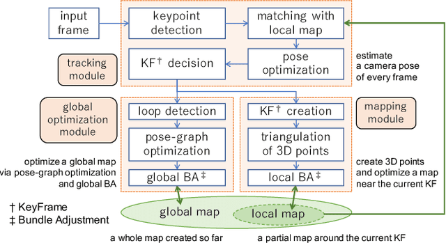 Figure 2 for OpenVSLAM: A Versatile Visual SLAM Framework
