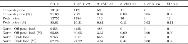 Figure 1 for A Machine Learning approach to Risk Minimisation in Electricity Markets with Coregionalized Sparse Gaussian Processes