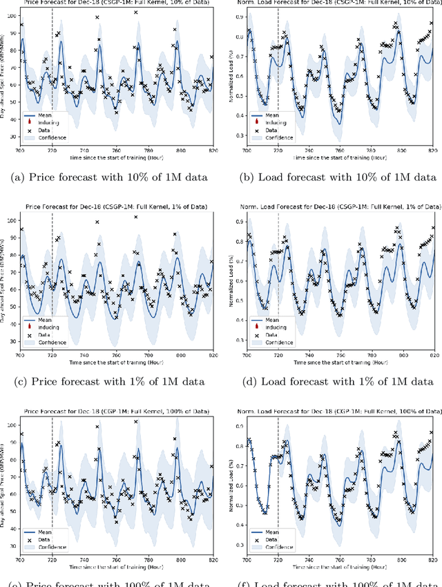 Figure 2 for A Machine Learning approach to Risk Minimisation in Electricity Markets with Coregionalized Sparse Gaussian Processes