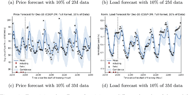 Figure 3 for A Machine Learning approach to Risk Minimisation in Electricity Markets with Coregionalized Sparse Gaussian Processes