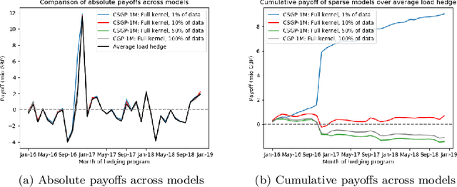 Figure 4 for A Machine Learning approach to Risk Minimisation in Electricity Markets with Coregionalized Sparse Gaussian Processes