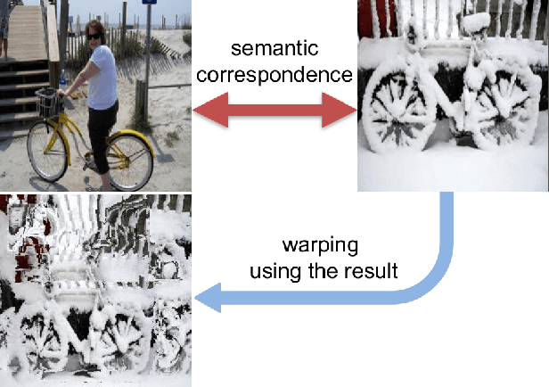 Figure 1 for SCNet: Learning Semantic Correspondence