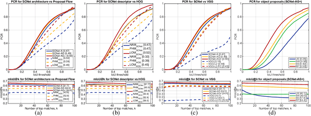 Figure 4 for SCNet: Learning Semantic Correspondence