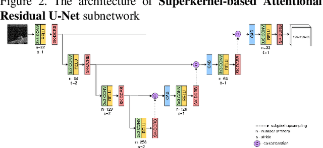 Figure 3 for Superkernel Neural Architecture Search for Image Denoising