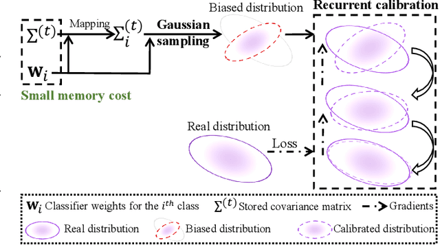 Figure 1 for Learnable Distribution Calibration for Few-Shot Class-Incremental Learning