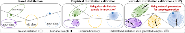 Figure 3 for Learnable Distribution Calibration for Few-Shot Class-Incremental Learning