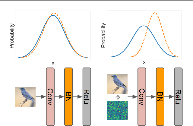 Figure 1 for Towards an Adversarially Robust Normalization Approach